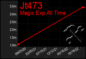 Total Graph of Jt473