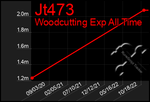 Total Graph of Jt473