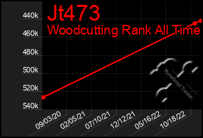 Total Graph of Jt473