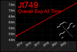 Total Graph of Jt749