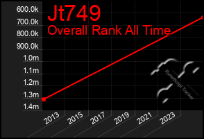 Total Graph of Jt749