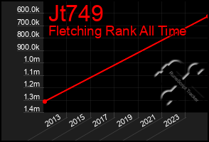 Total Graph of Jt749