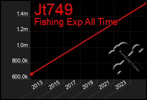 Total Graph of Jt749