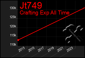 Total Graph of Jt749