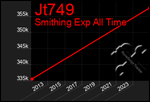 Total Graph of Jt749