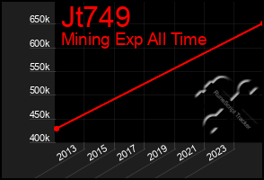 Total Graph of Jt749