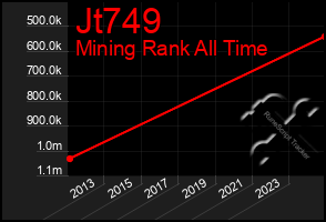 Total Graph of Jt749