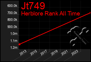 Total Graph of Jt749