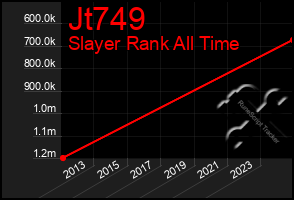 Total Graph of Jt749