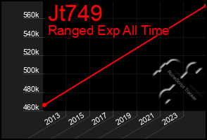 Total Graph of Jt749