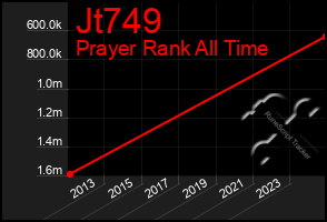 Total Graph of Jt749