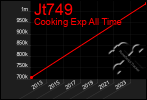 Total Graph of Jt749