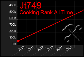 Total Graph of Jt749