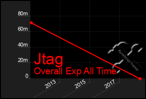 Total Graph of Jtag