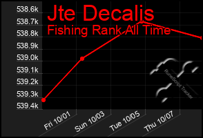 Total Graph of Jte Decalis