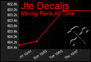 Total Graph of Jte Decalis