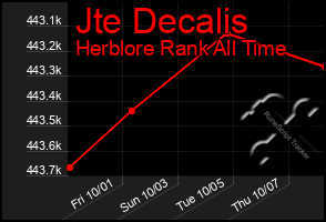 Total Graph of Jte Decalis