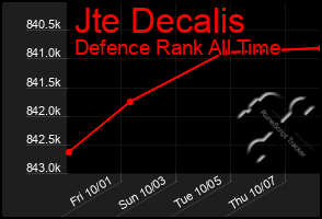 Total Graph of Jte Decalis