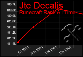 Total Graph of Jte Decalis