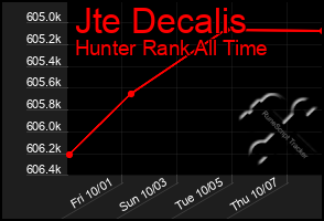 Total Graph of Jte Decalis