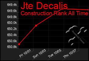 Total Graph of Jte Decalis