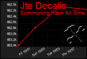 Total Graph of Jte Decalis