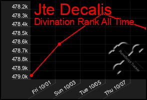 Total Graph of Jte Decalis
