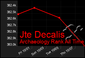 Total Graph of Jte Decalis