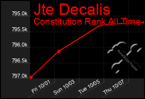 Total Graph of Jte Decalis