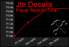 Total Graph of Jte Decalis