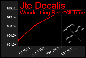 Total Graph of Jte Decalis