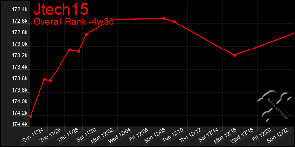 Last 31 Days Graph of Jtech15