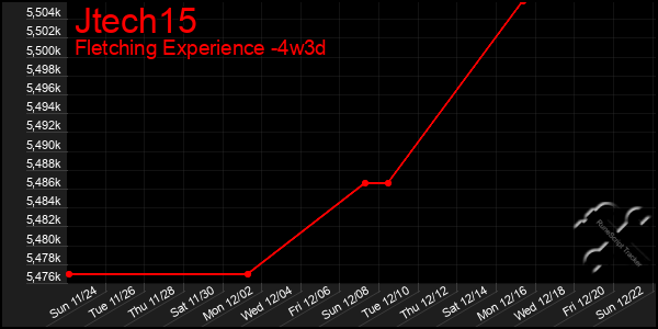 Last 31 Days Graph of Jtech15