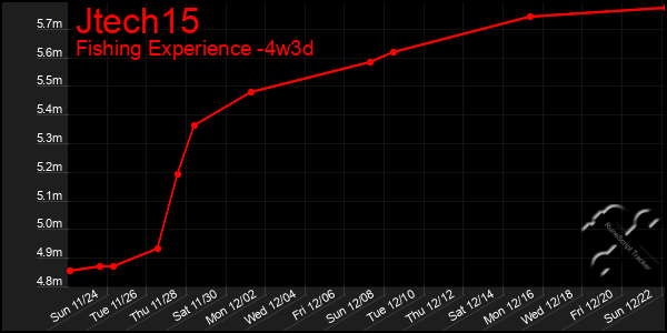 Last 31 Days Graph of Jtech15