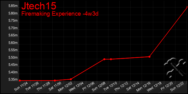 Last 31 Days Graph of Jtech15