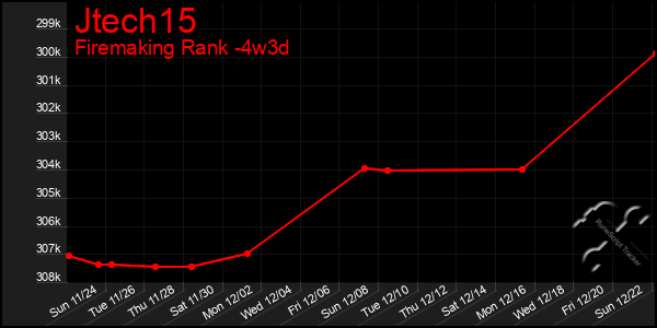 Last 31 Days Graph of Jtech15