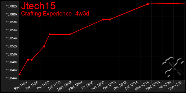 Last 31 Days Graph of Jtech15