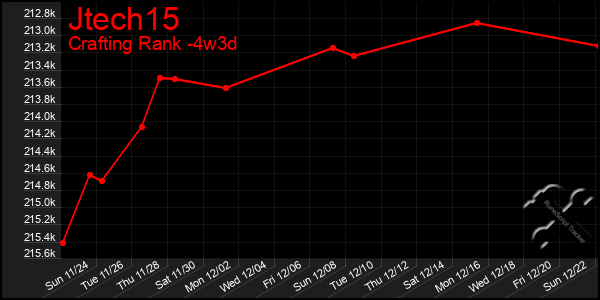 Last 31 Days Graph of Jtech15