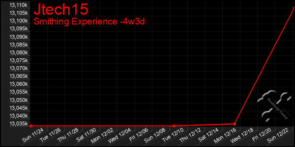 Last 31 Days Graph of Jtech15