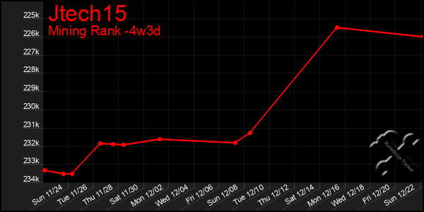 Last 31 Days Graph of Jtech15