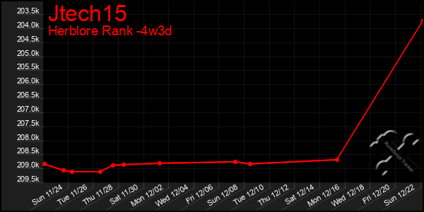 Last 31 Days Graph of Jtech15