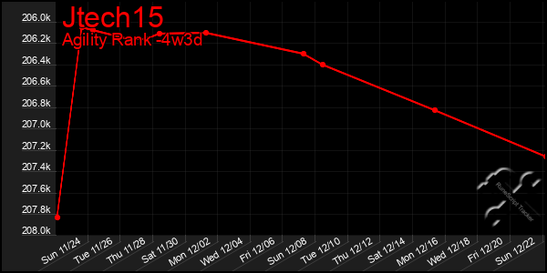 Last 31 Days Graph of Jtech15