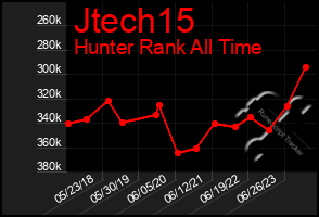 Total Graph of Jtech15