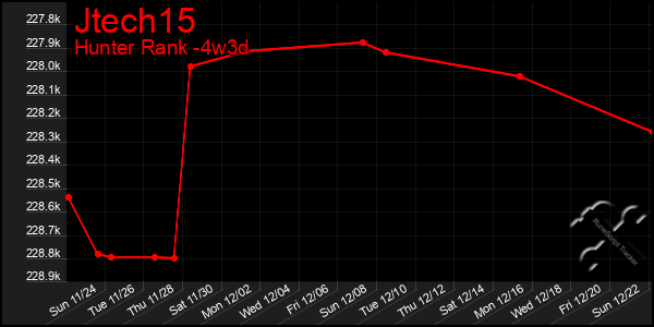 Last 31 Days Graph of Jtech15