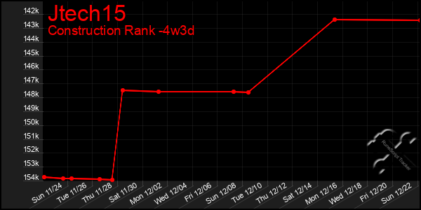 Last 31 Days Graph of Jtech15