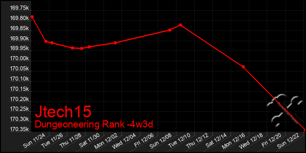 Last 31 Days Graph of Jtech15