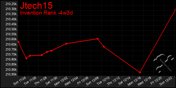 Last 31 Days Graph of Jtech15