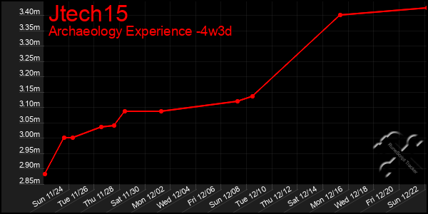 Last 31 Days Graph of Jtech15