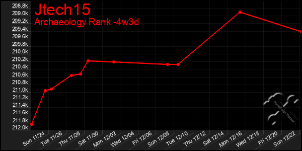 Last 31 Days Graph of Jtech15