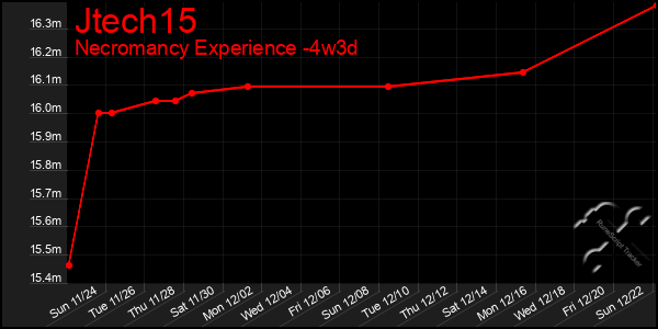 Last 31 Days Graph of Jtech15